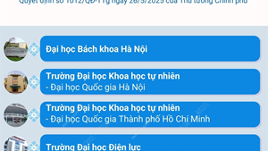 Dự kiến danh sách 11 cơ sở đào tạo nguồn nhân lực phục vụ phát triển điện hạt nhân đến năm 2035