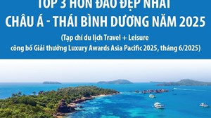 Phú Quốc: Top 3 hòn đảo đẹp nhất châu Á - Thái Bình Dương năm 2025