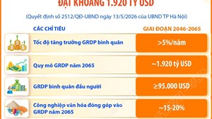 Quy hoạch tổng thể Thủ đô Hà Nội tầm nhìn 100 năm: Phấn đấu quy mô GRDP năm 2065 đạt khoảng 1.920 tỷ USD