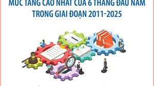 GDP 6 tháng năm 2025 tăng 7,52% - Mức tăng cao nhất của 6 tháng đầu năm trong giai đoạn 2011-2025