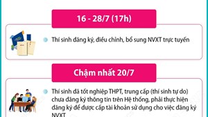 Tuyển sinh đại học, cao đẳng năm 2025: Những mốc thời gian thí sinh cần lưu ý