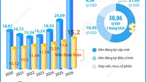 7 tháng năm 2026: Tổng vốn đầu tư nước ngoài đăng ký vào Việt Nam tăng 58%