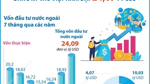 7 tháng năm 2025: Tổng vốn đầu tư nước ngoài đăng ký vào Việt Nam đạt 24,09 tỷ USD