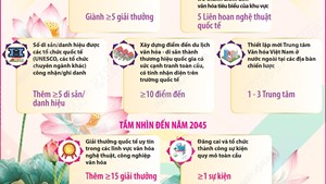 Đến năm 2045, Việt Nam trở thành một trong những trung tâm văn hóa và sáng tạo hàng đầu khu vực