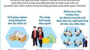 Một số kết quả nổi bật của Chương trình mục tiêu Quốc gia phát triển kinh tế-xã hội vùng đồng bào dân tộc thiểu số và miền núi giai đoạn 2021-2025