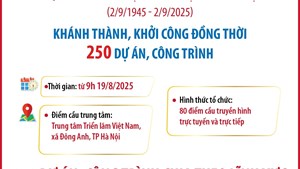 Khánh thành, khởi công đồng loạt 250 công trình, dự án chào mừng kỷ niệm 80 năm Quốc khánh 2/9
