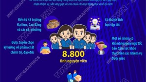 8.800 tình nguyện viên phục vụ lễ kỷ niệm 80 năm Cách mạng Tháng Tám và Quốc khánh 2/9