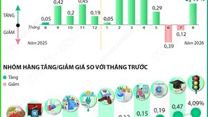CPI tháng 8/2026 tăng 0,47%
