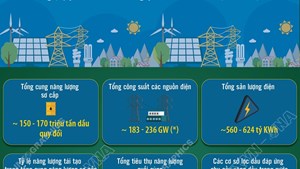 Đến năm 2030: Bảo đảm vững chắc an ninh năng lượng quốc gia, cung cấp năng lượng đầy đủ, ổn định, chất lượng cao