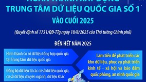 Hoàn thành xây dựng Trung tâm dữ liệu quốc gia số 1 vào cuối 2025