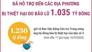 Đã hỗ trợ đến các địa phương bị thiệt hại do bão lũ 1.035 tỷ đồng