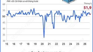 Tháng 9/2026: Chỉ số PMI đạt 51,9 điểm, ngành sản xuất tiếp tục được cải thiện