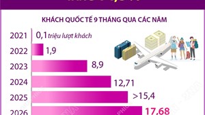9 tháng năm 2026: Khách quốc tế đến Việt Nam tăng 14,5%