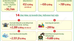 Hà Nội tạo động lực phát triển mới từ 18 công trình, dự án trọng điểm