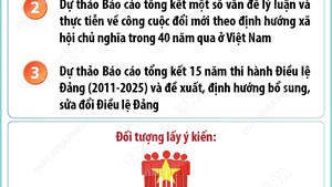 Lấy ý kiến nhân dân đối với dự thảo các văn kiện trình Đại hội đại biểu toàn quốc lần thứ XIV của Đảng