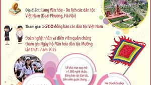 Tuần “Đại đoàn kết các dân tộc - Di sản Văn hóa Việt Nam” năm 2025: Nơi tôn vinh bản sắc Việt Nam và “di sản Mường”