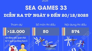 SEA Games 33 diễn ra từ ngày 9 đến 20/12/2025