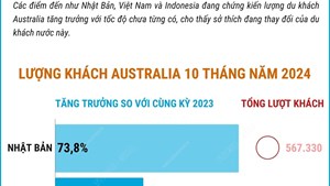 Việt Nam lọt top 3 điểm đến ngày càng hấp dẫn du khách Australia