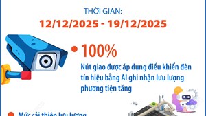 Hà Nội: 7 ngày vận hành, camera AI phát hiện hơn 1.000 vi phạm