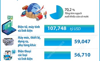 Năm 2025: 8 mặt hàng xuất khẩu trên 10 tỷ USD