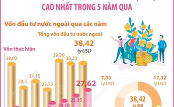 Năm 2025: Vốn đầu tư trực tiếp nước ngoài thực hiện cao nhất trong 5 năm qua