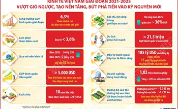 Kinh tế Việt Nam giai đoạn 2021-2025: Vượt gió ngược, tạo nền tảng, bứt phá tiến vào kỷ nguyên mới