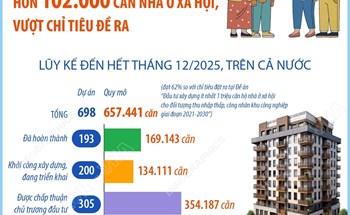 Năm 2025: Cả nước đã hoàn thành hơn 102.000 căn nhà ở xã hội, vượt chỉ tiêu đề ra