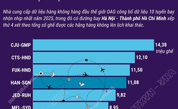 Đường bay Hà Nội - Thành phố Hồ Chí Minh nằm trong Top 10 đường bay nhộn nhịp nhất thế giới năm 2025