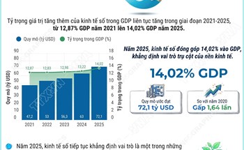 Kinh tế số khẳng định vai trò động lực tăng trưởng quan trọng của nền kinh tế