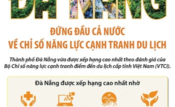 Thành phố Đà Nẵng vừa được xếp hạng cao nhất theo đánh giá của Bộ Chỉ số năng lực cạnh tranh điểm đến du lịch cấp tỉnh Việt Nam (VTCI).