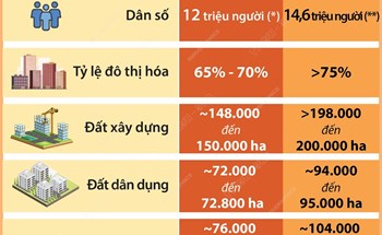 Thủ đô Hà Nội: Thành phố kết nối toàn cầu, có mức sống và chất lượng cuộc sống cao