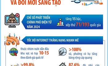 Những kết quả nổi bật của khoa học, công nghệ và đổi mới sáng tạo