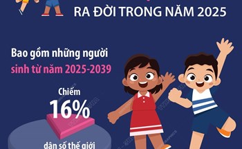 Những dự báo về Thế hệ Beta ra đời trong năm 2025