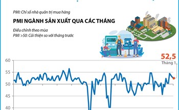 Tháng 1/2026: PMI đạt 52,5 điểm, ngành sản xuất Việt Nam khởi đầu khả quan