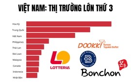 Việt Nam vươn Top 3 toàn cầu, dẫn đầu Đông Nam Á trong làn sóng K-Food trị giá hàng tỷ USD