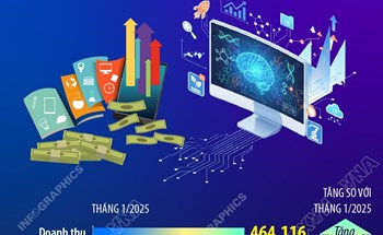 Ngành khoa học và công nghệ thu gần 500.000 tỷ đồng tháng 1/2026