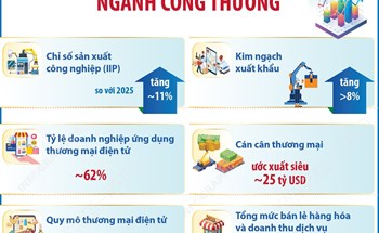 Một số chỉ tiêu tăng trưởng ngành Công thương năm 2026