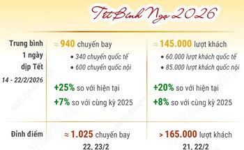 Sân bay Tân Sơn Nhất dự kiến đón lượng khách kỷ lục dịp Tết Nguyên đán Bính Ngọ