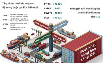 Năm 2026, Hà Nội phấn đấu tăng trưởng xuất khẩu 12%