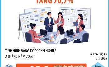 2 tháng năm 2026: Số doanh nghiệp thành lập mới tăng 70,7%