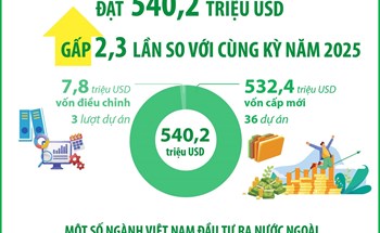 2 tháng năm 2026: Đầu tư của Việt Nam ra nước ngoài gấp 2,3 lần so với cùng kỳ năm 2025