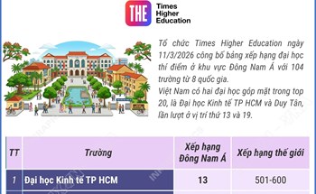 11 cơ sở giáo dục đại học Việt Nam vào bảng xếp hạng Đông Nam Á