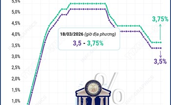 Fed quyết định giữ nguyên lãi suất