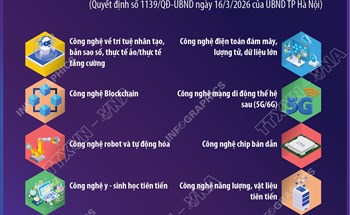 10 nhóm công nghệ chiến lược ưu tiên của Hà Nội giai đoạn 2026-2035