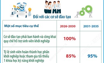 Đến năm 2030, phấn đấu 100% cơ sở đào tạo ban hành và công khai quy chế hỗ trợ sinh viên khởi nghiệp