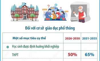 Đến năm 2030, phấn đấu 50% học sinh trung học phổ thông được định hướng khởi nghiệp