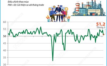 Tháng 3/2026: Chỉ số PMI vẫn nằm trên ngưỡng 50 điểm, đạt 51,2 điểm