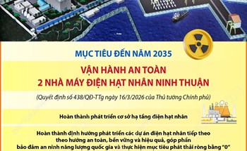 Mục tiêu đến năm 2035: Vận hành an toàn 2 nhà máy điện hạt nhân Ninh Thuận