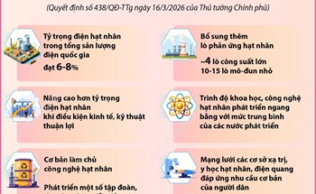 Mục tiêu đến năm 2050: Năng lượng nguyên tử trở thành một ngành kinh tế - kỹ thuật