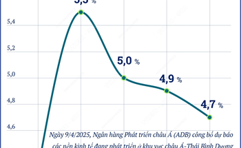 ADB dự báo châu Á-Thái Bình Dương tăng trưởng 4,9% trong năm 2025